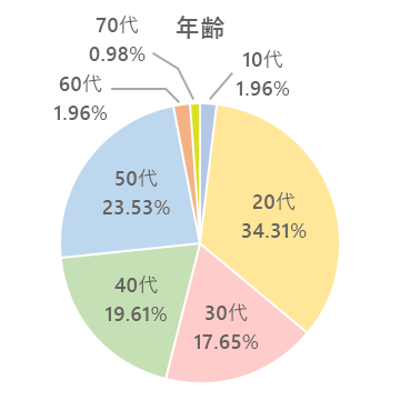 整体コース受講者の年齢円グラフ