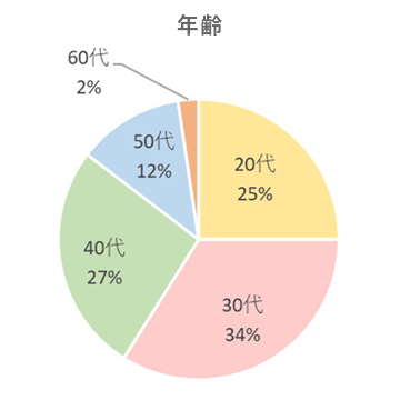 ヨガコース受講者の年齢層の円グラフ