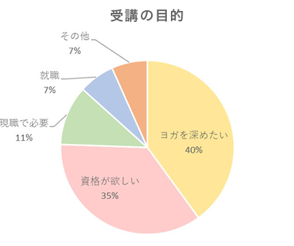 受講の目的円グラフ